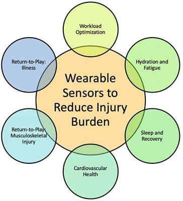 Frontiers | Wearable Technology And Analytics As A Complementary ...